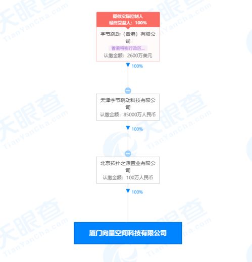 字節跳動關聯公司在廈門成立科技新公司，注冊資本100萬元
