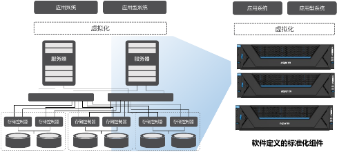 浪潮inMerge超融合 以融合之力，加速企業軟件開發與云化轉型